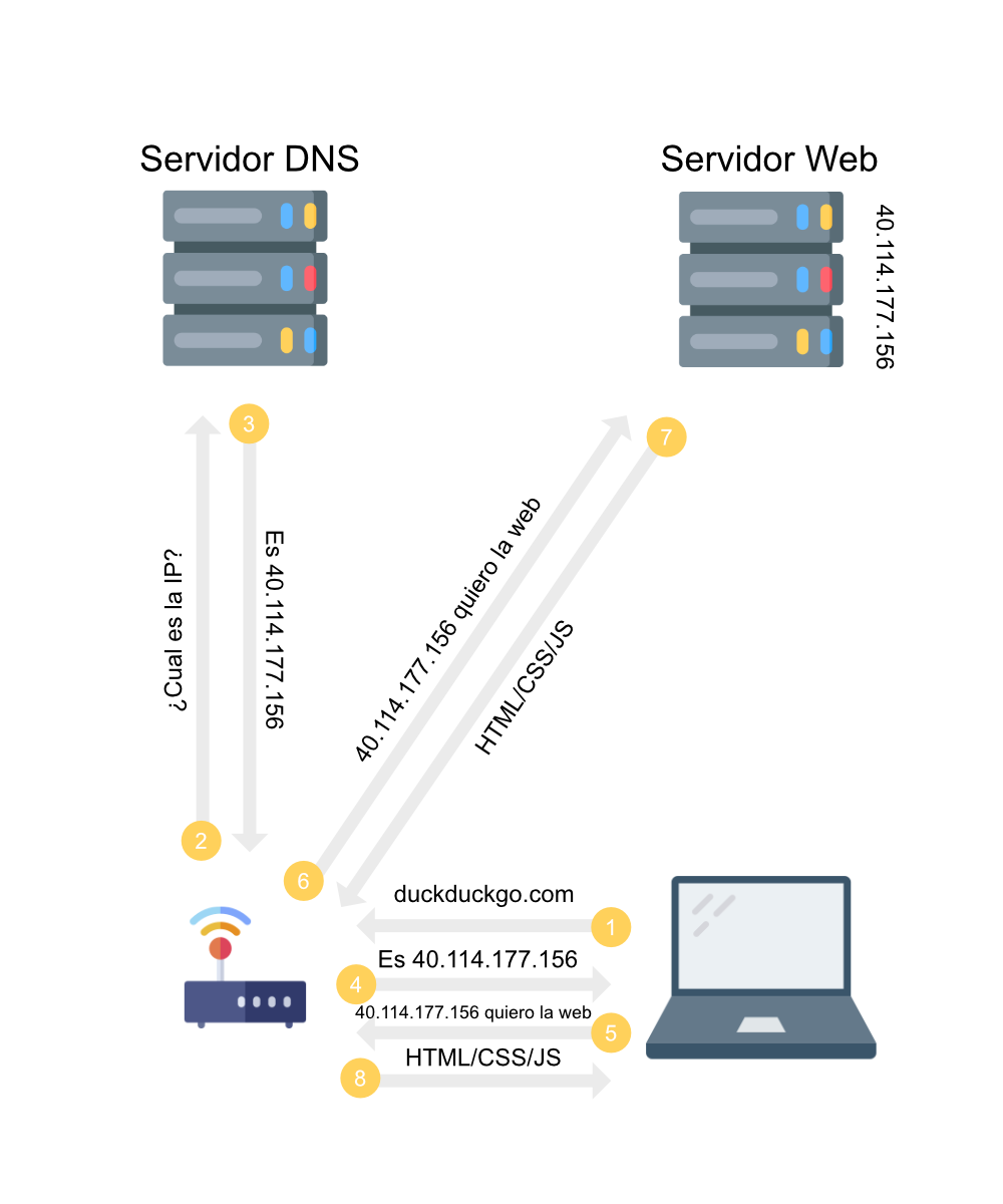 Como funciona internet