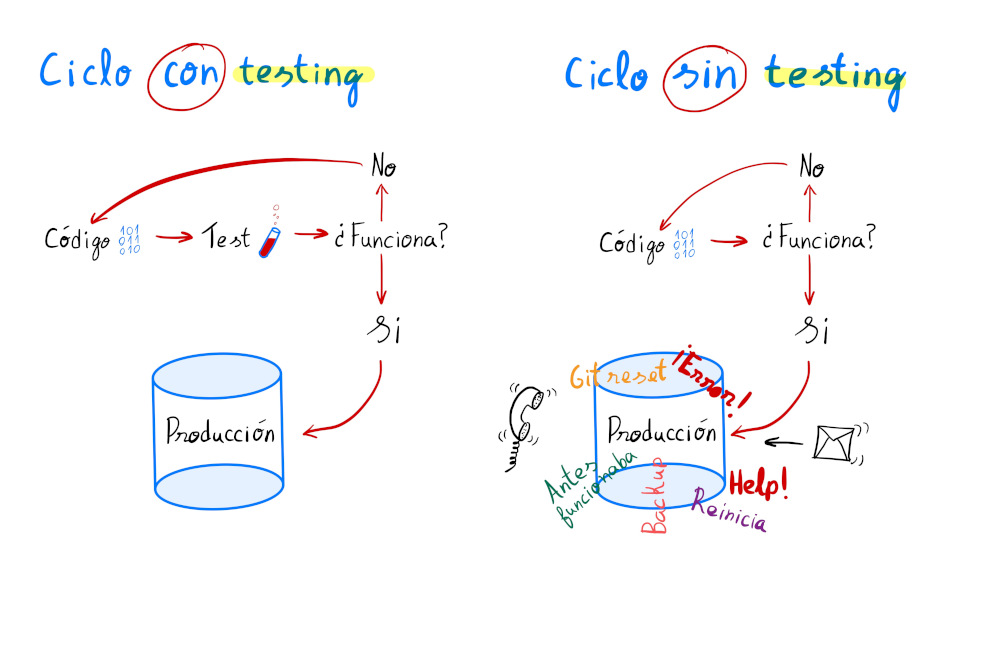 Grafico de porque hay que hacer testing