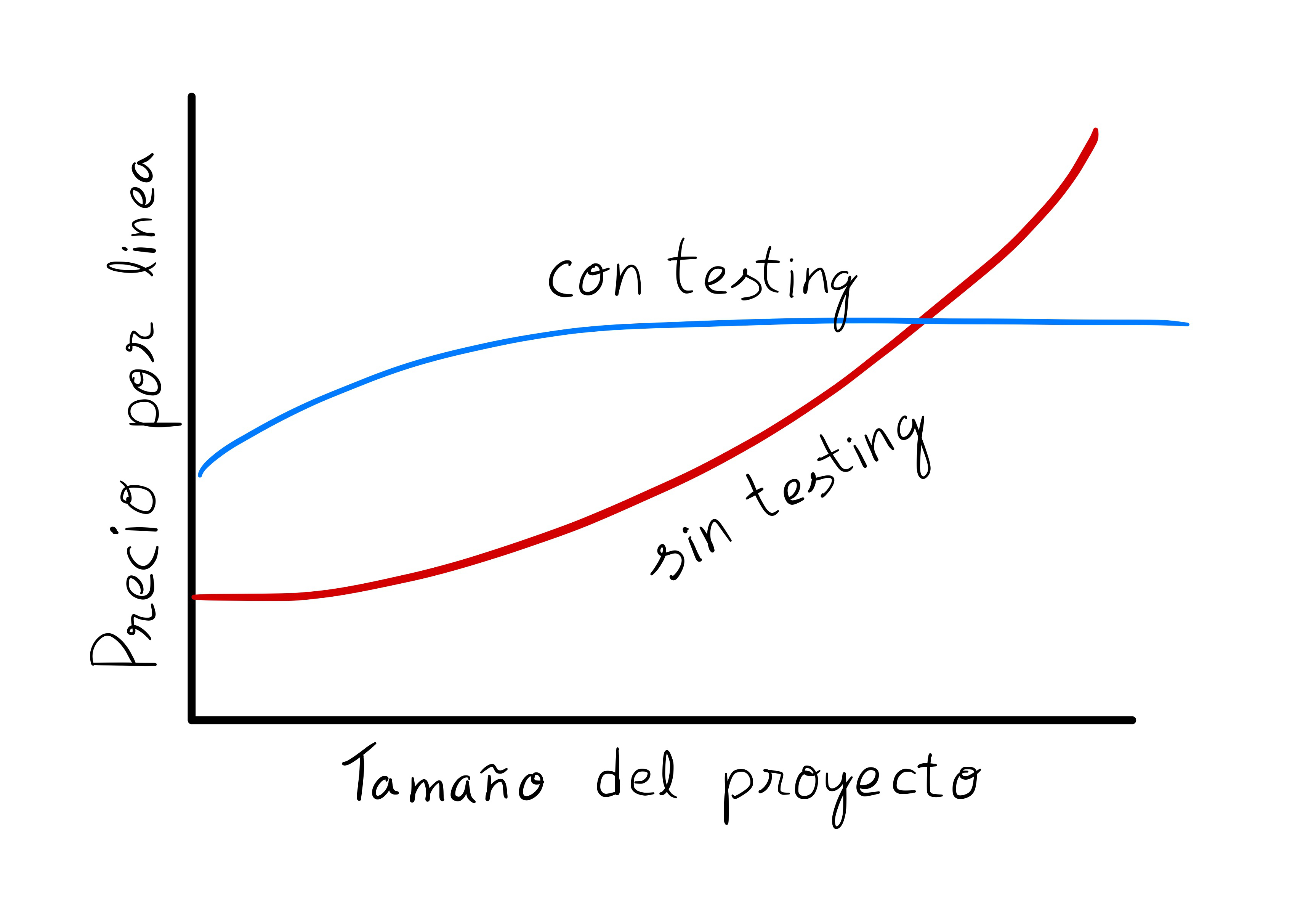 Gráfica de TDD contra proyecto sin testing