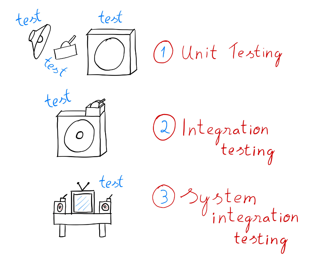 Diferencias entre testings